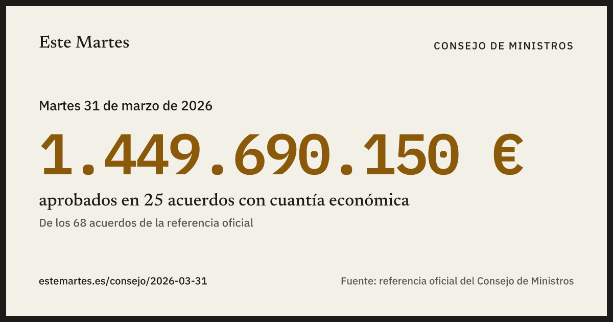Tarjeta: 1.449.690.150 € aprobados en el Consejo de Ministros del 31 mar 2026