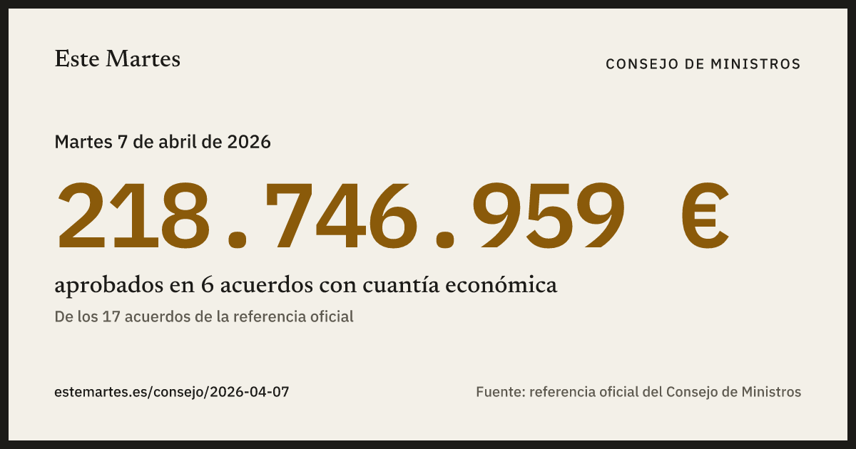 Tarjeta: 218.746.959 € aprobados en el Consejo de Ministros del 7 abr 2026