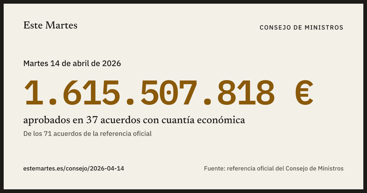 Tarjeta: 1.615.507.818 € aprobados en el Consejo de Ministros del 14 abr 2026