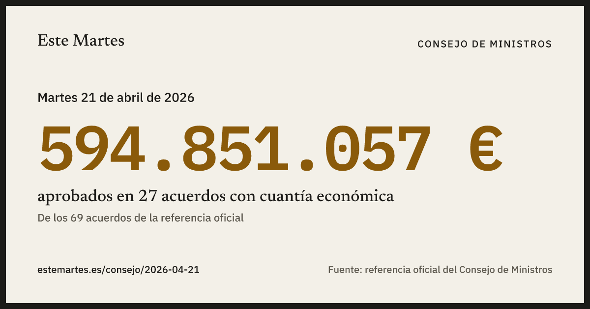Tarjeta: 594.851.057 € aprobados en el Consejo de Ministros del 21 abr 2026