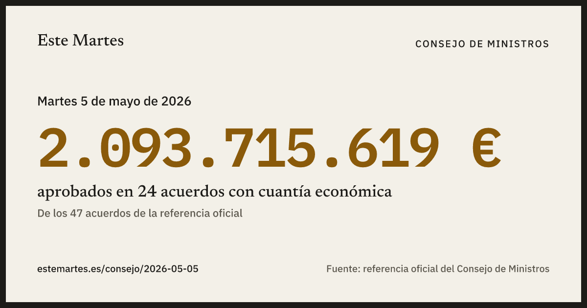 Tarjeta: 2.093.715.619 € aprobados en el Consejo de Ministros del 5 may 2026