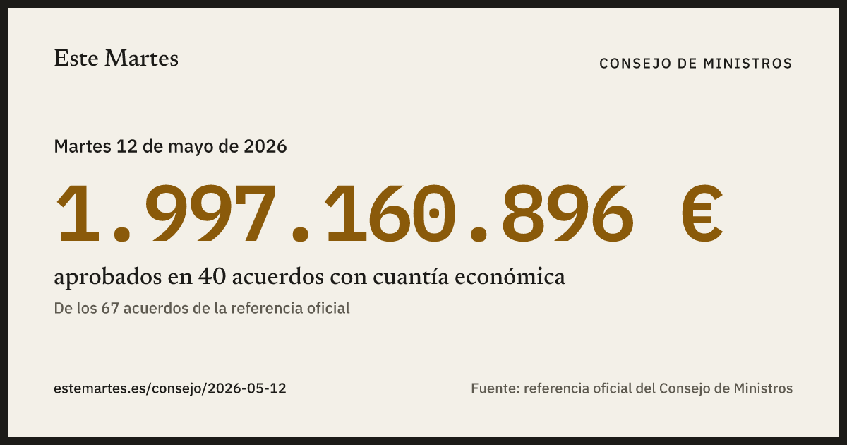 Tarjeta: 1.997.160.896 € aprobados en el Consejo de Ministros del 12 may 2026