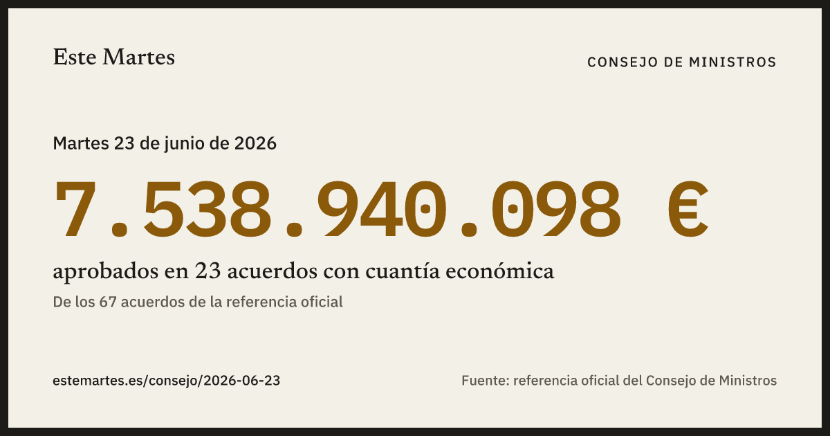 Tarjeta: 7.538.940.098 € aprobados en el Consejo de Ministros del 23 jun 2026