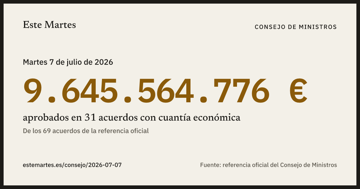 Tarjeta: 9.645.564.776 € aprobados en el Consejo de Ministros del 7 jul 2026