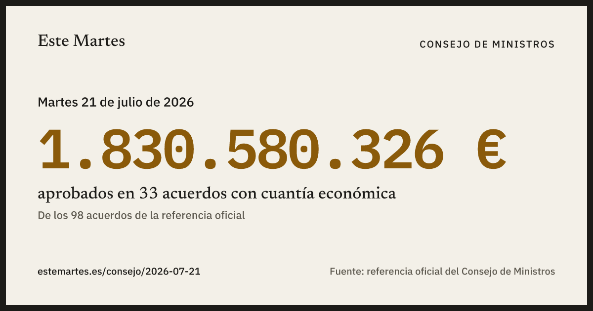 Tarjeta: 1.830.580.326 € aprobados en el Consejo de Ministros del 21 jul 2026