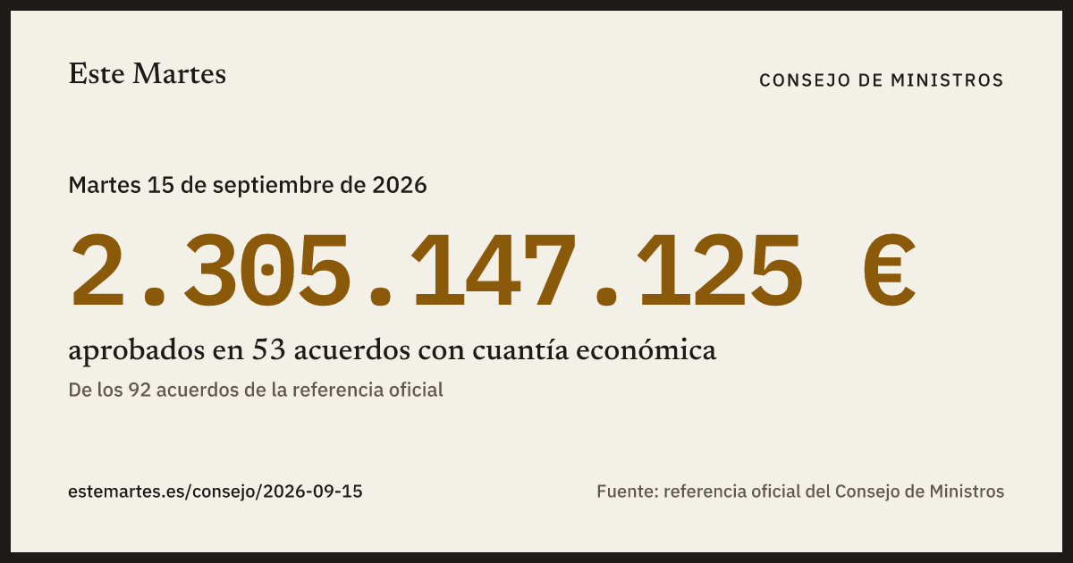 Tarjeta: 2.305.147.125 € aprobados en el Consejo de Ministros del 15 sep 2026