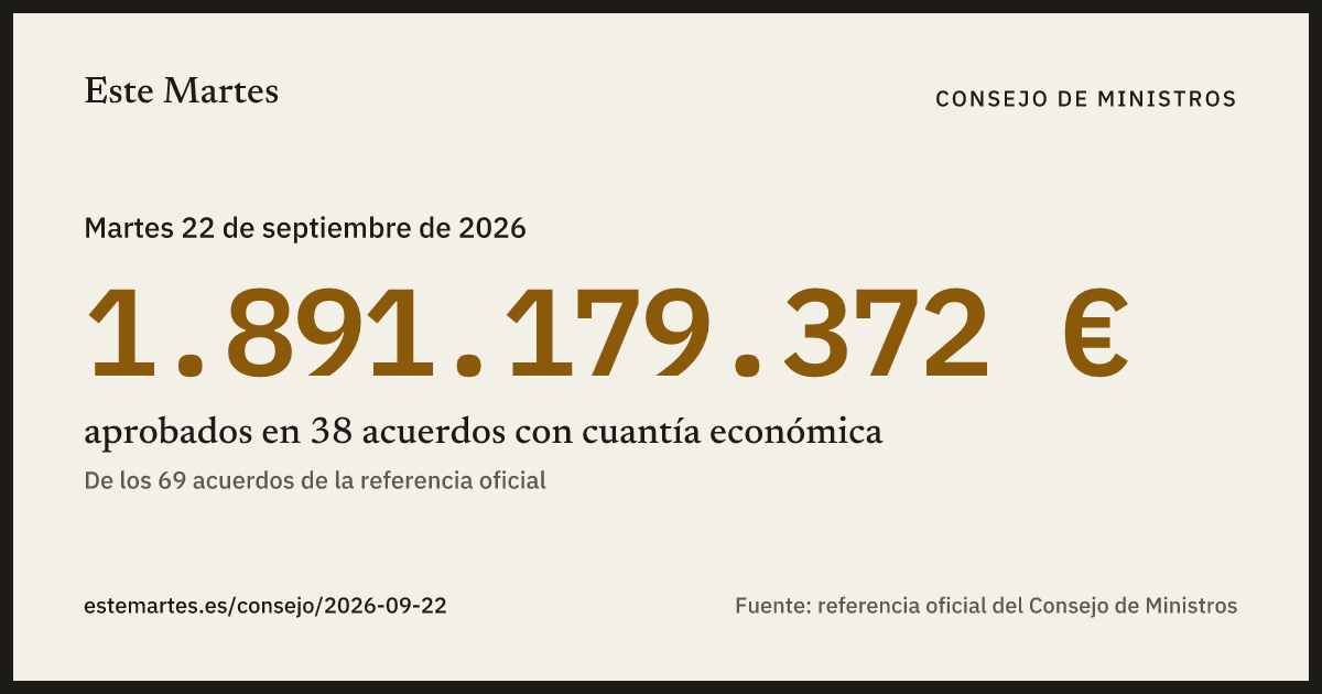 Tarjeta: 1.891.179.372 € aprobados en el Consejo de Ministros del 22 sep 2026