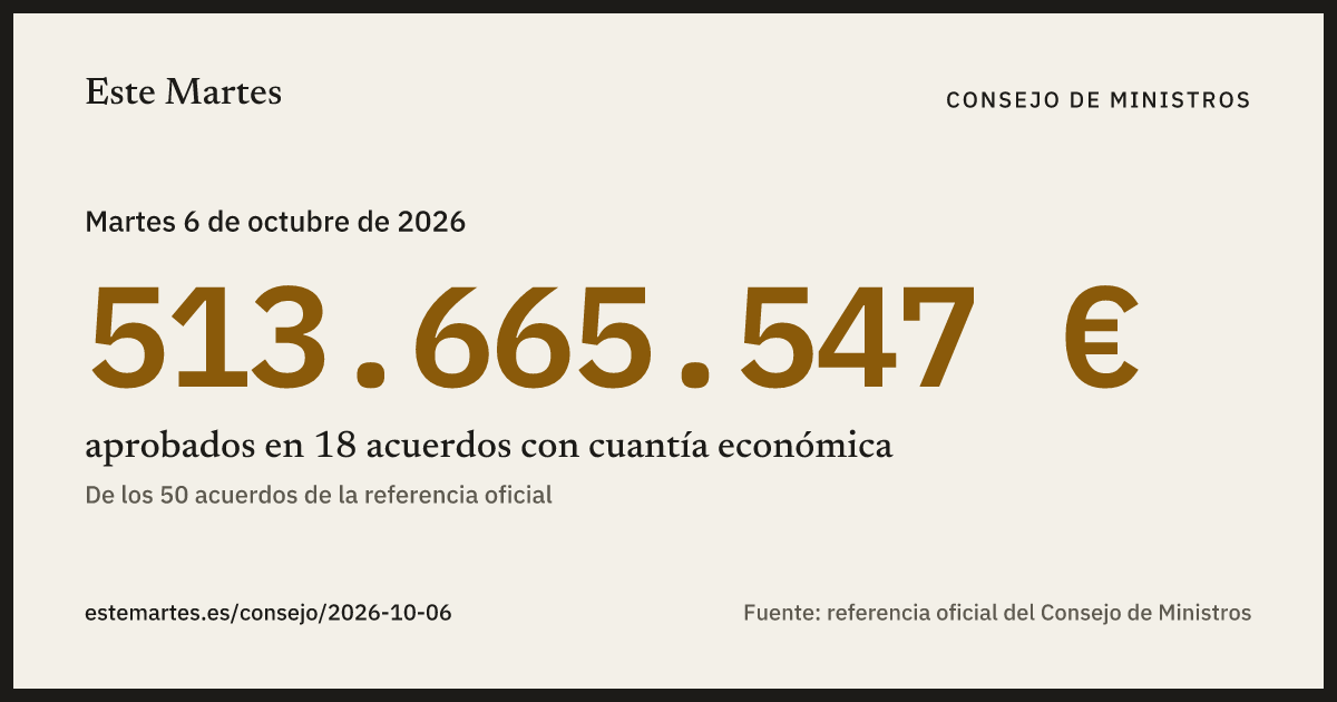 Tarjeta: 513.665.547 € aprobados en el Consejo de Ministros del 6 oct 2026