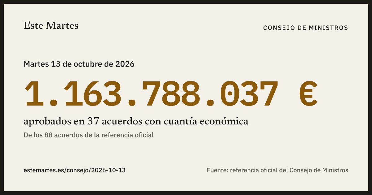 Tarjeta: 1.163.788.037 € aprobados en el Consejo de Ministros del 13 oct 2026