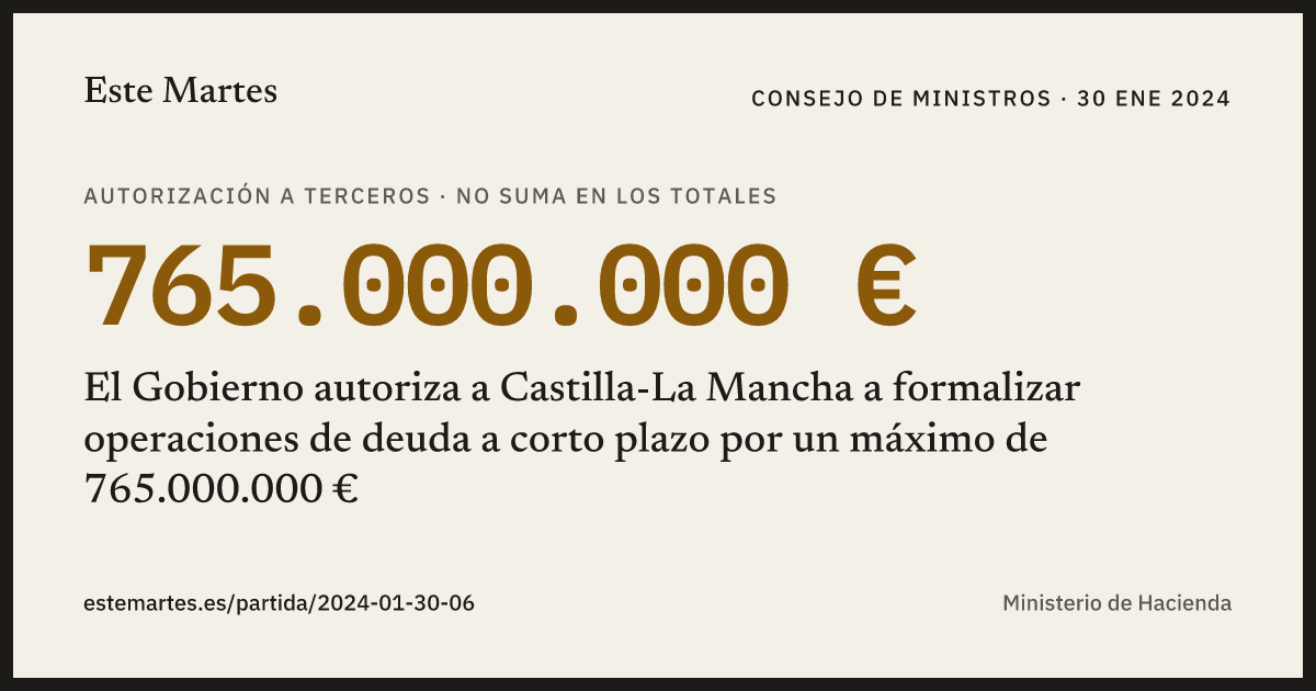 Tarjeta: El Gobierno autoriza a Castilla-La Mancha a formalizar operaciones de deuda a corto plazo por un máximo de 765.000.000 €