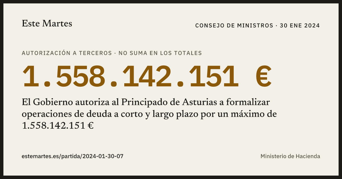 Tarjeta: El Gobierno autoriza al Principado de Asturias a formalizar operaciones de deuda a corto y largo plazo por un máximo de 1.558.142.151 €