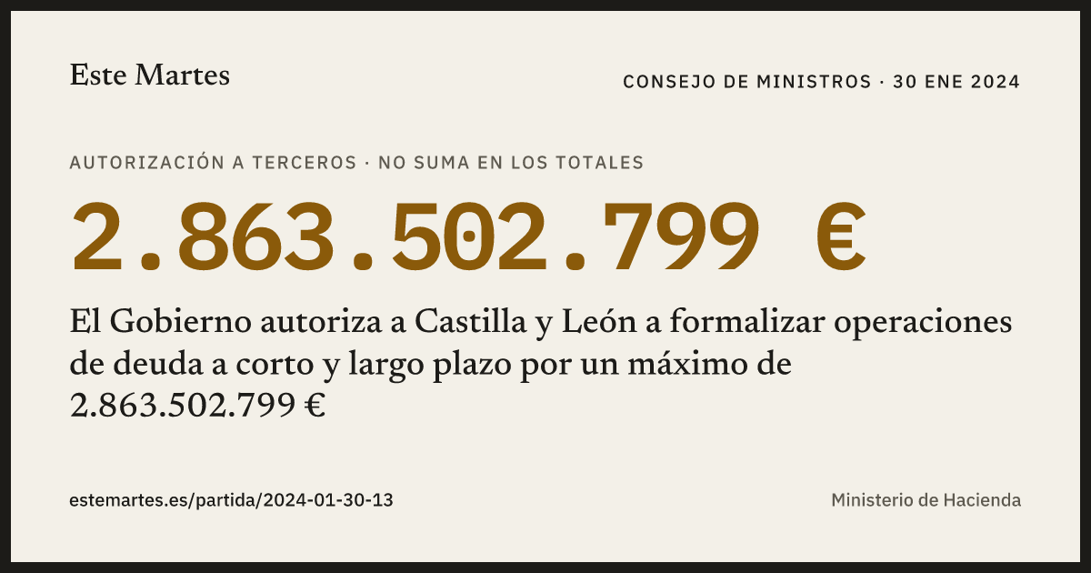 Tarjeta: El Gobierno autoriza a Castilla y León a formalizar operaciones de deuda a corto y largo plazo por un máximo de 2.863.502.799 €