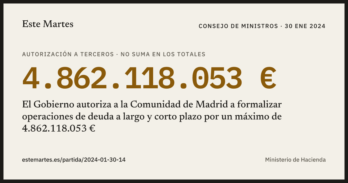 Tarjeta: El Gobierno autoriza a la Comunidad de Madrid a formalizar operaciones de deuda a largo y corto plazo por un máximo de 4.862.118.053 €