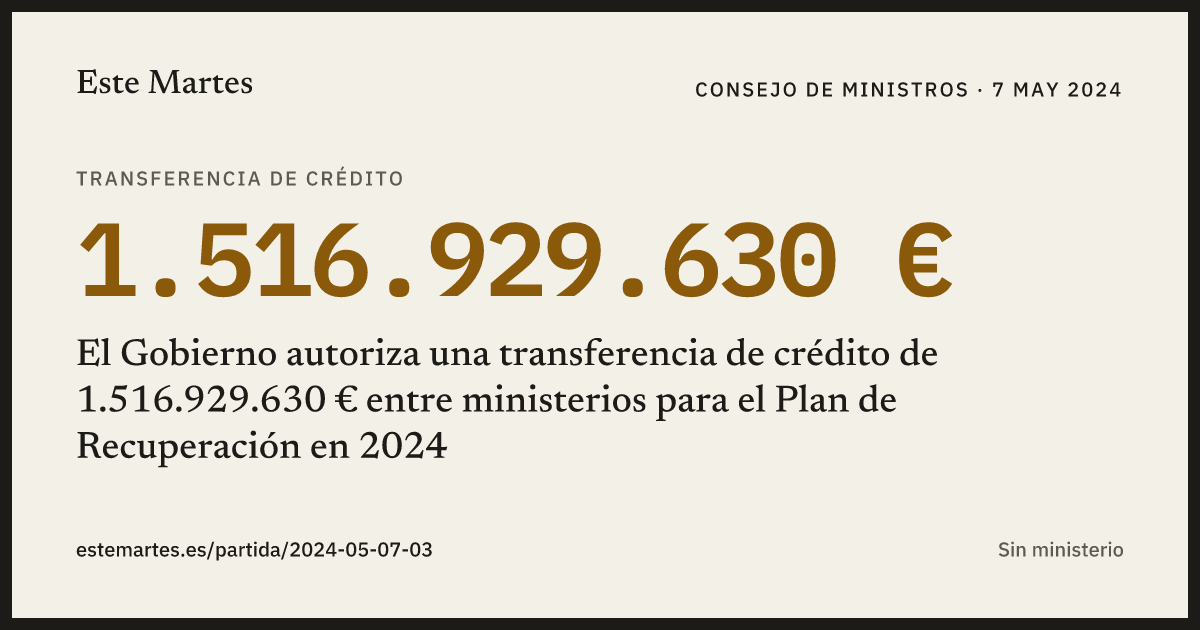 Tarjeta: El Gobierno autoriza una transferencia de crédito de 1.516.929.630 € entre ministerios para el Plan de Recuperación en 2024