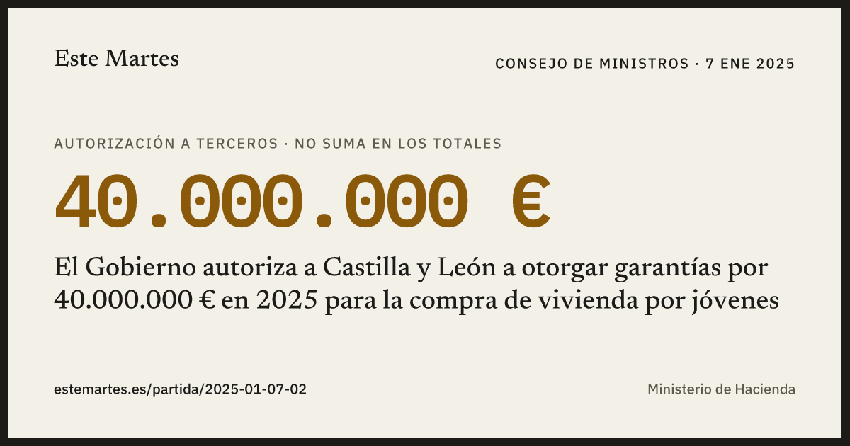 Tarjeta: El Gobierno autoriza a Castilla y León a otorgar garantías por 40.000.000 € en 2025 para la compra de vivienda por jóvenes