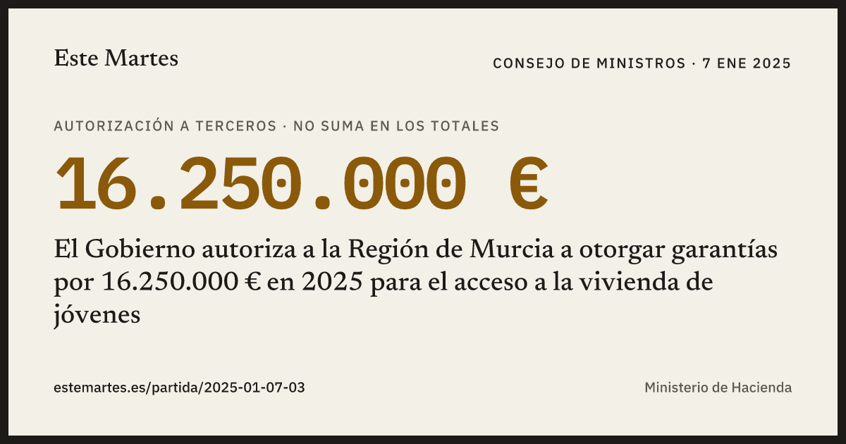 Tarjeta: El Gobierno autoriza a la Región de Murcia a otorgar garantías por 16.250.000 € en 2025 para el acceso a la vivienda de jóvenes