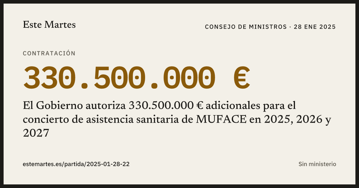 Tarjeta: El Gobierno autoriza 330.500.000 € adicionales para el concierto de asistencia sanitaria de MUFACE en 2025, 2026 y 2027