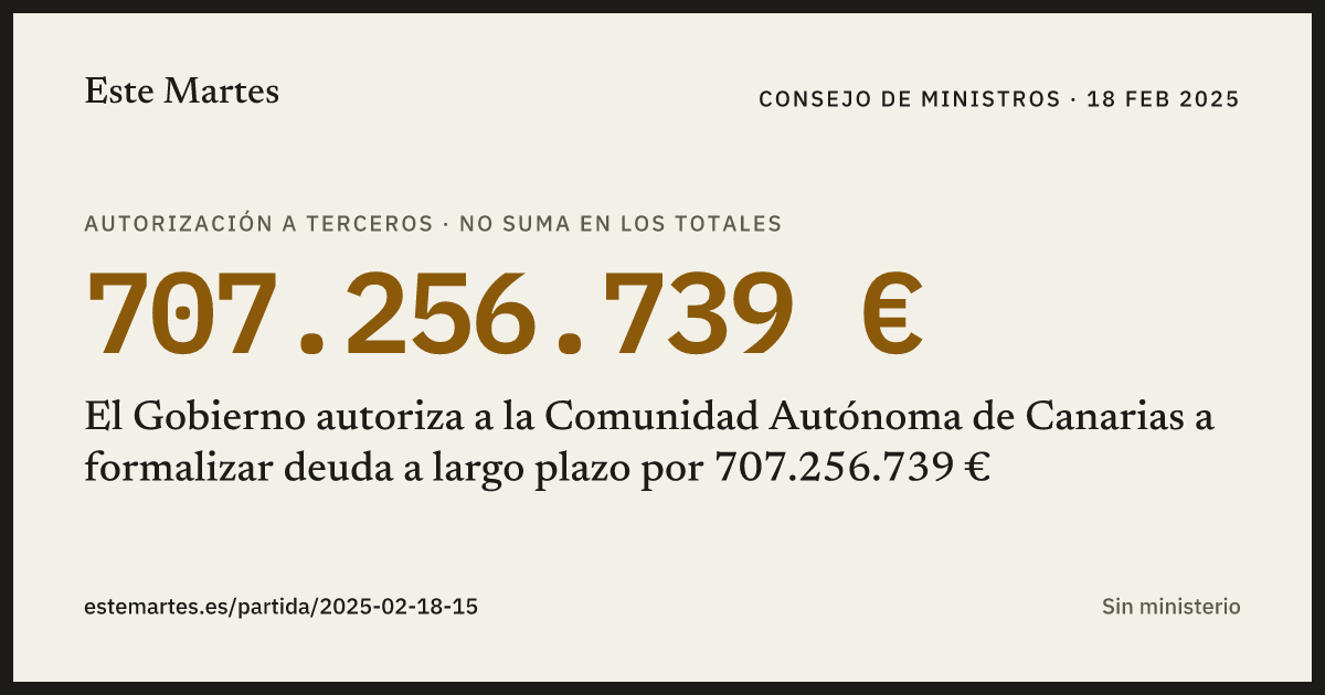 Tarjeta: El Gobierno autoriza a la Comunidad Autónoma de Canarias a formalizar deuda a largo plazo por 707.256.739 €
