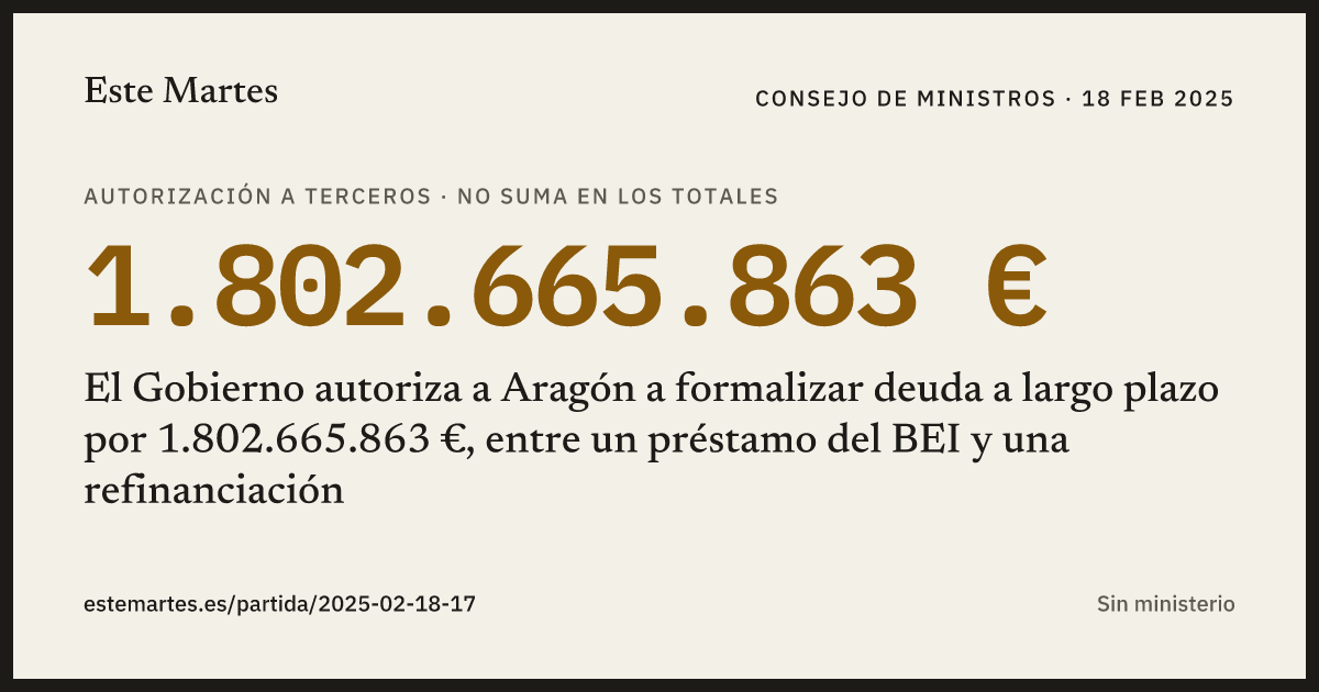 Tarjeta: El Gobierno autoriza a Aragón a formalizar deuda a largo plazo por 1.802.665.863 €, entre un préstamo del BEI y una refinanciación
