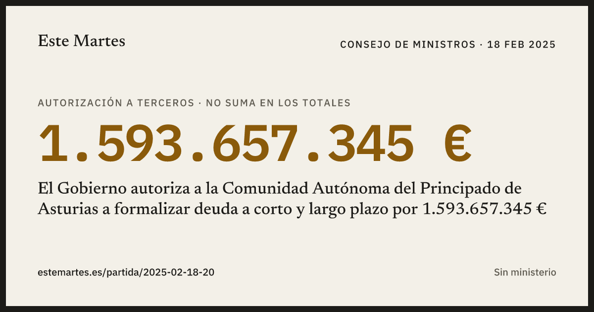 Tarjeta: El Gobierno autoriza a la Comunidad Autónoma del Principado de Asturias a formalizar deuda a corto y largo plazo por 1.593.657.345 €