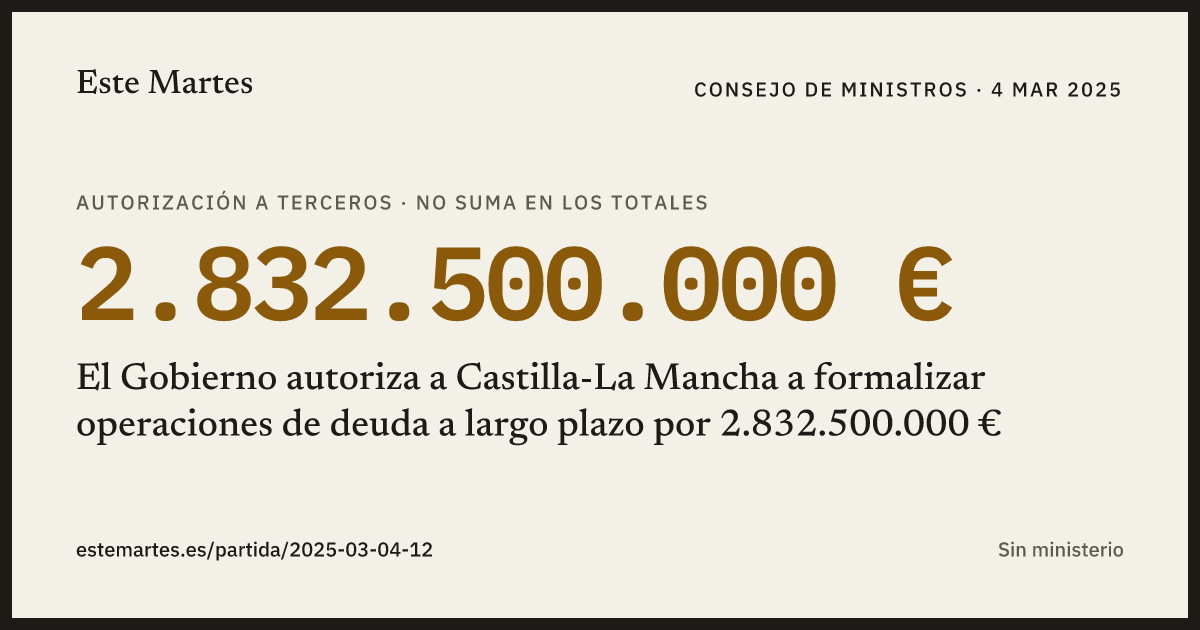 Tarjeta: El Gobierno autoriza a Castilla-La Mancha a formalizar operaciones de deuda a largo plazo por 2.832.500.000 €