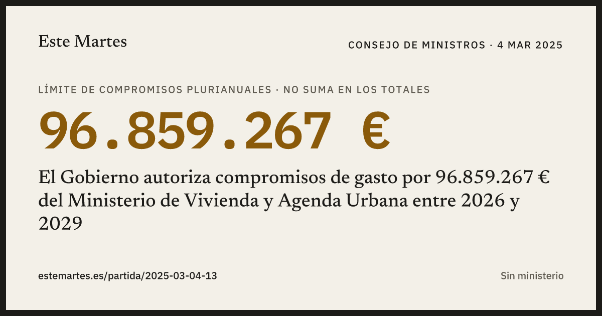 Tarjeta: El Gobierno autoriza compromisos de gasto por 96.859.267 € del Ministerio de Vivienda y Agenda Urbana entre 2026 y 2029