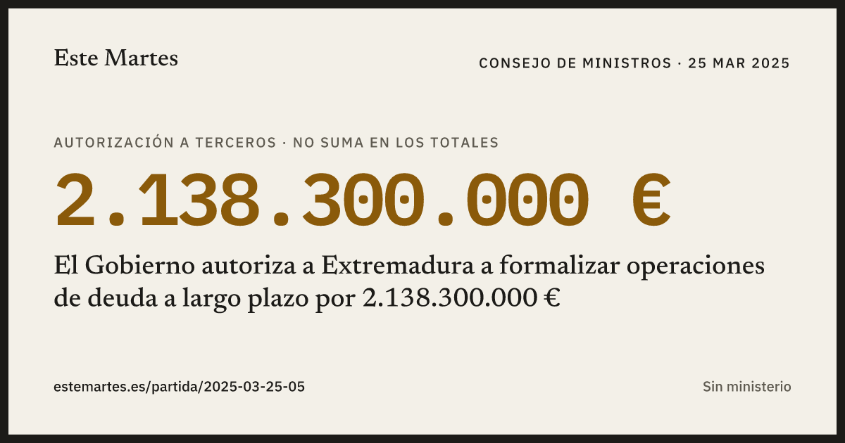 Tarjeta: El Gobierno autoriza a Extremadura a formalizar operaciones de deuda a largo plazo por 2.138.300.000 €