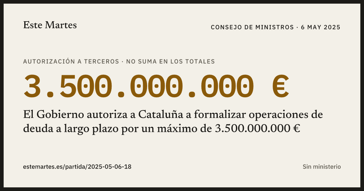 Tarjeta: El Gobierno autoriza a Cataluña a formalizar operaciones de deuda a largo plazo por un máximo de 3.500.000.000 €