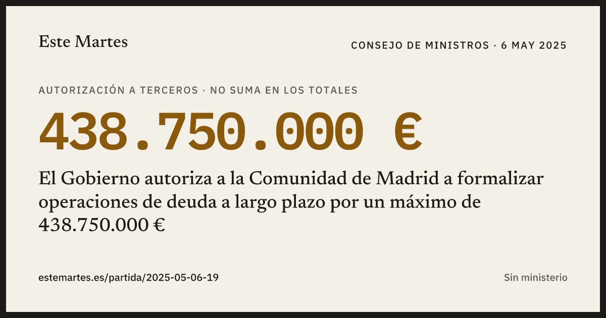 Tarjeta: El Gobierno autoriza a la Comunidad de Madrid a formalizar operaciones de deuda a largo plazo por un máximo de 438.750.000 €