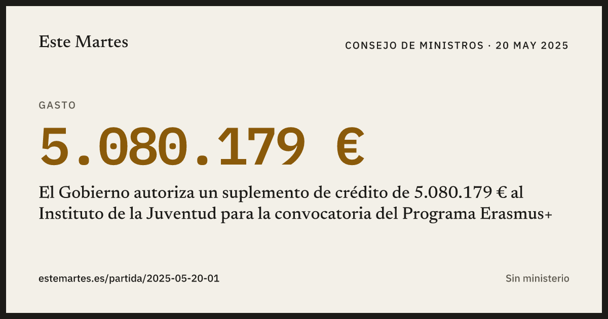 Tarjeta: El Gobierno autoriza un suplemento de crédito de 5.080.179 € al Instituto de la Juventud para la convocatoria del Programa Erasmus+