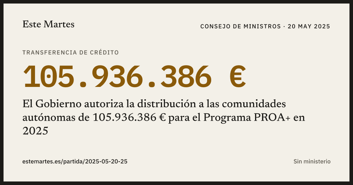 Tarjeta: El Gobierno autoriza la distribución a las comunidades autónomas de 105.936.386 € para el Programa PROA+ en 2025