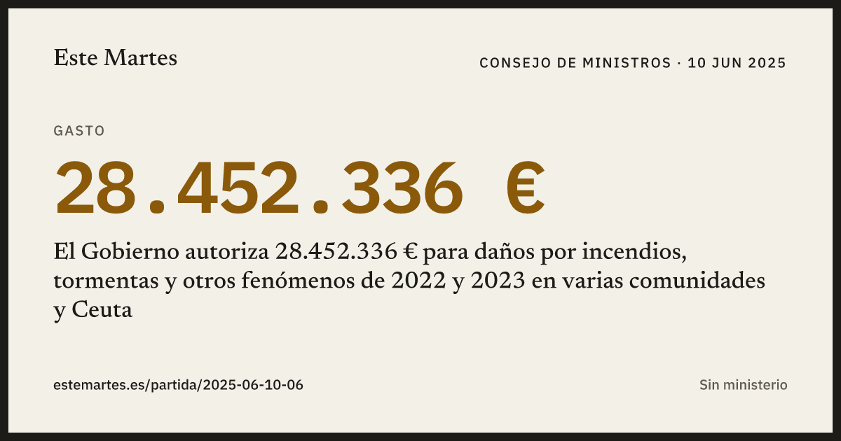 Tarjeta: El Gobierno autoriza 28.452.336 € para daños por incendios, tormentas y otros fenómenos de 2022 y 2023 en varias comunidades y Ceuta