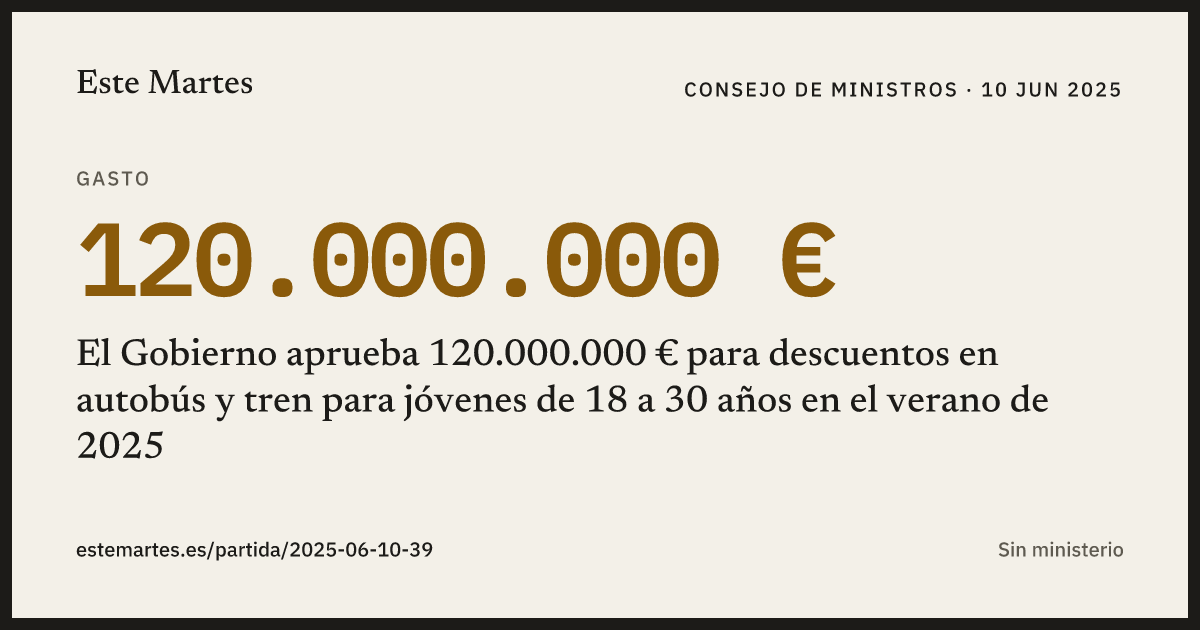 Tarjeta: El Gobierno aprueba 120.000.000 € para descuentos en autobús y tren para jóvenes de 18 a 30 años en el verano de 2025
