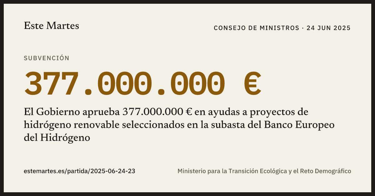 Tarjeta: El Gobierno aprueba 377.000.000 € en ayudas a proyectos de hidrógeno renovable seleccionados en la subasta del Banco Europeo del Hidrógeno