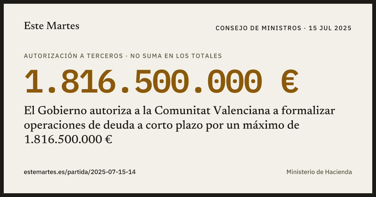 Tarjeta: El Gobierno autoriza a la Comunitat Valenciana a formalizar operaciones de deuda a corto plazo por un máximo de 1.816.500.000 €