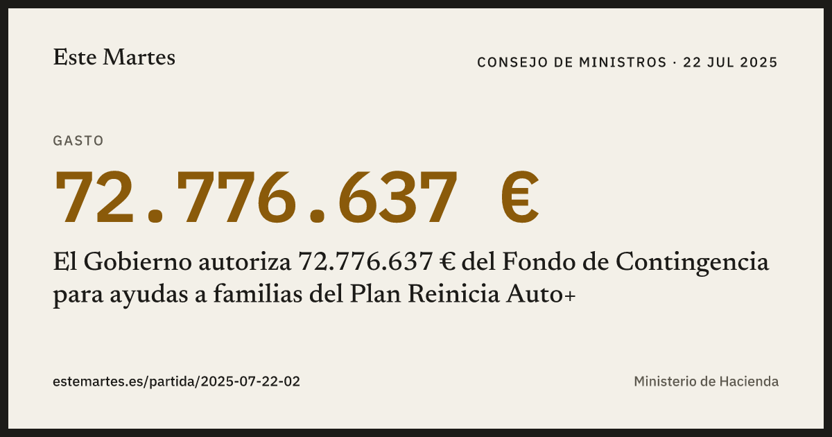 Tarjeta: El Gobierno autoriza 72.776.637 € del Fondo de Contingencia para ayudas a familias del Plan Reinicia Auto+