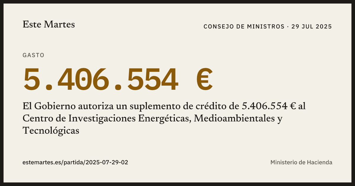 Tarjeta: El Gobierno autoriza un suplemento de crédito de 5.406.554 € al Centro de Investigaciones Energéticas, Medioambientales y Tecnológicas