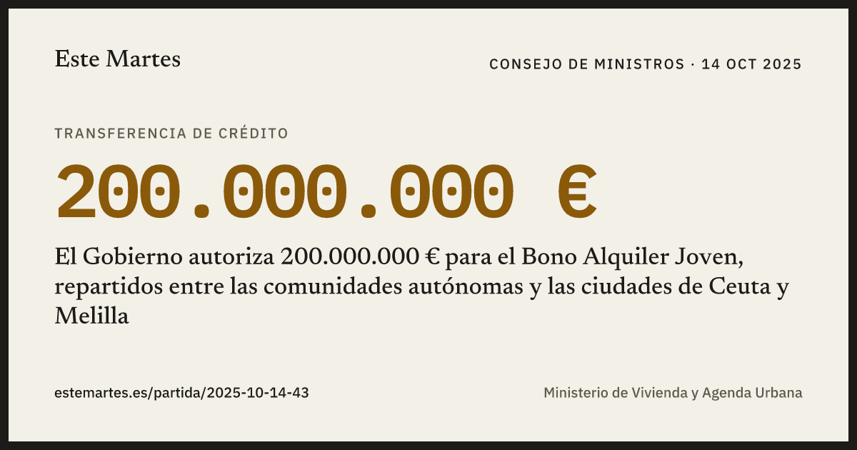 Tarjeta: El Gobierno autoriza 200.000.000 € para el Bono Alquiler Joven, repartidos entre las comunidades autónomas y las ciudades de Ceuta y Melilla