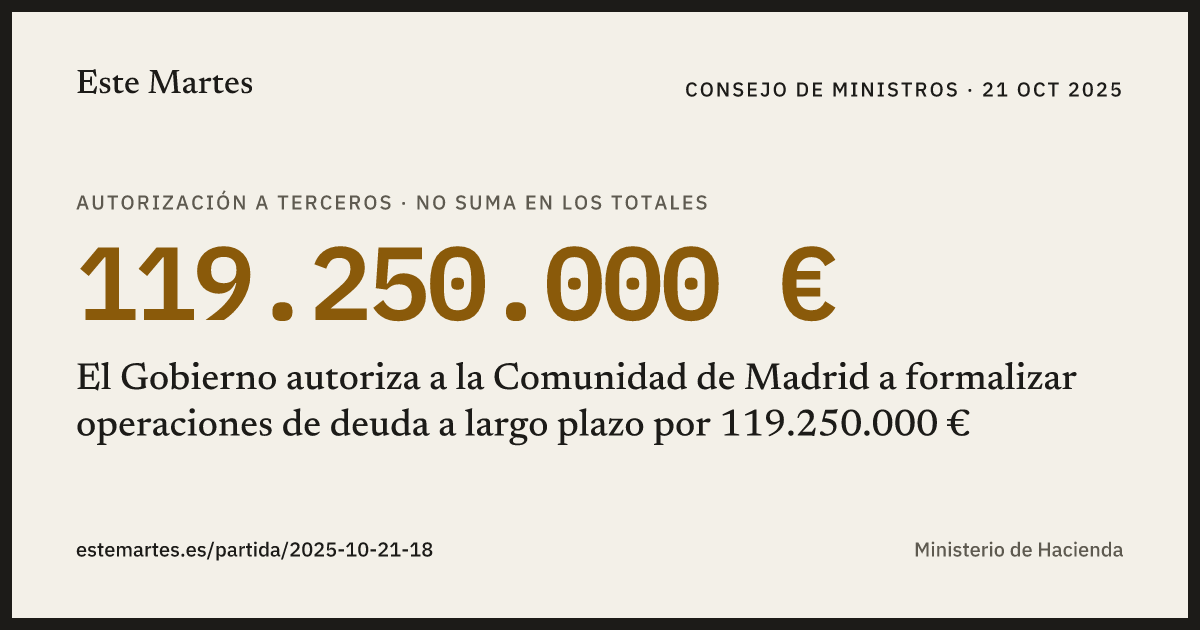 Tarjeta: El Gobierno autoriza a la Comunidad de Madrid a formalizar operaciones de deuda a largo plazo por 119.250.000 €