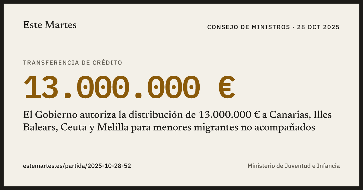 Tarjeta: El Gobierno autoriza la distribución de 13.000.000 € a Canarias, Illes Balears, Ceuta y Melilla para menores migrantes no acompañados