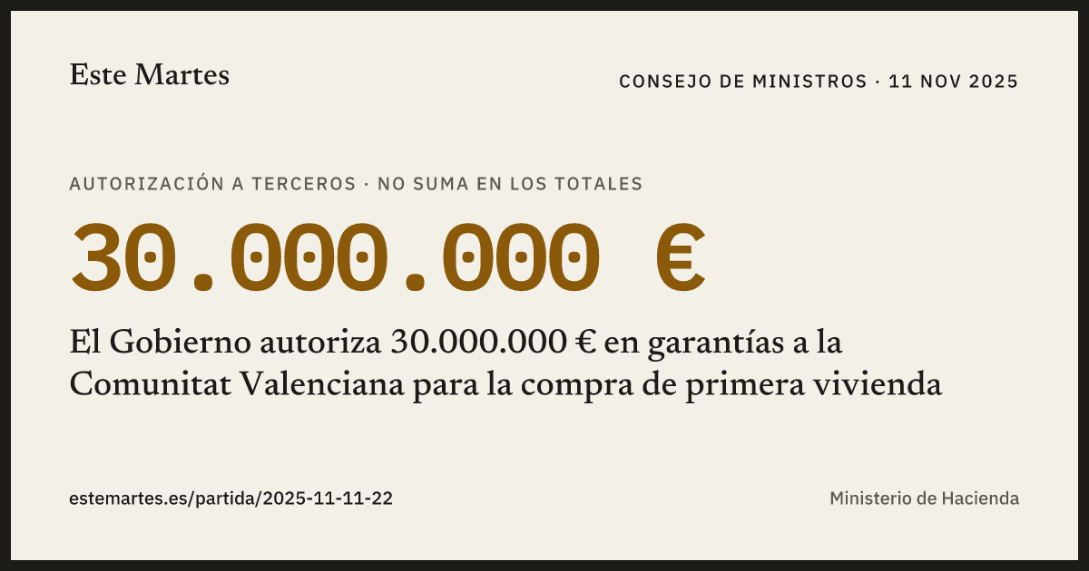 Tarjeta: El Gobierno autoriza 30.000.000 € en garantías a la Comunitat Valenciana para la compra de primera vivienda
