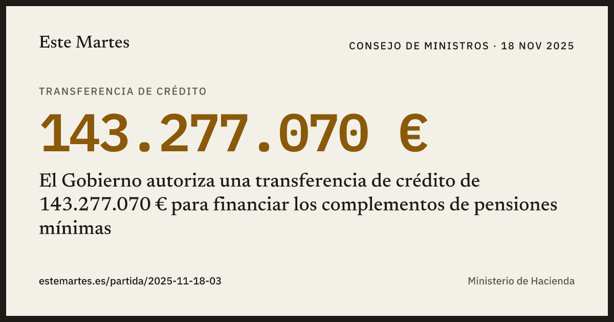 Tarjeta: El Gobierno autoriza una transferencia de crédito de 143.277.070 € para financiar los complementos de pensiones mínimas