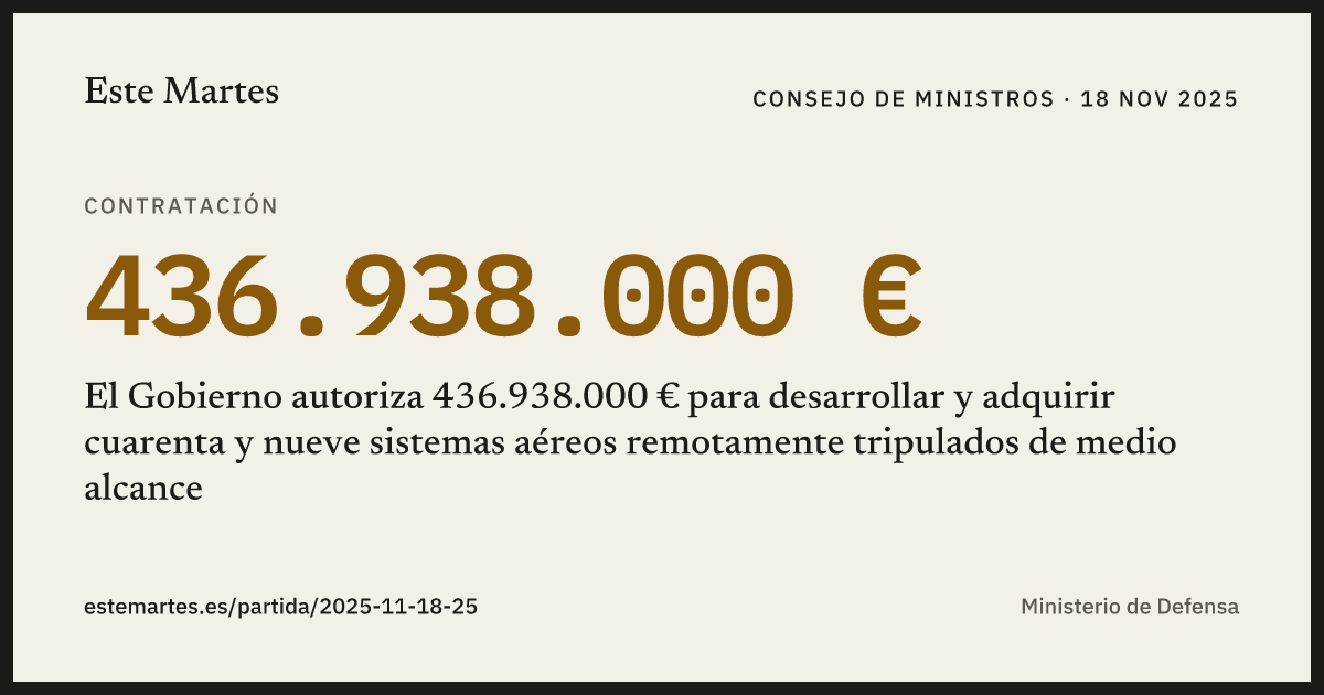 Tarjeta: El Gobierno autoriza 436.938.000 € para desarrollar y adquirir cuarenta y nueve sistemas aéreos remotamente tripulados de medio alcance