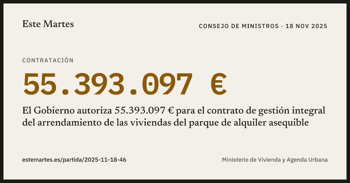 Tarjeta: El Gobierno autoriza 55.393.097 € para el contrato de gestión integral del arrendamiento de las viviendas del parque de alquiler asequible