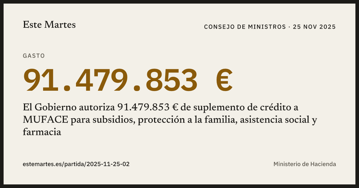 Tarjeta: El Gobierno autoriza 91.479.853 € de suplemento de crédito a MUFACE para subsidios, protección a la familia, asistencia social y farmacia