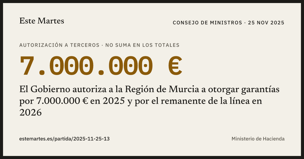 Tarjeta: El Gobierno autoriza a la Región de Murcia a otorgar garantías por 7.000.000 € en 2025 y por el remanente de la línea en 2026