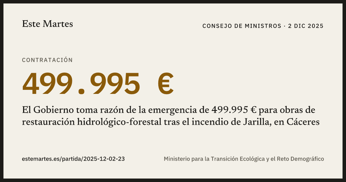Tarjeta: El Gobierno toma razón de la emergencia de 499.995 € para obras de restauración hidrológico-forestal tras el incendio de Jarilla, en Cáceres