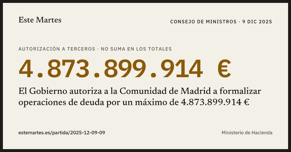 Tarjeta: El Gobierno autoriza a la Comunidad de Madrid a formalizar operaciones de deuda por un máximo de 4.873.899.914 €