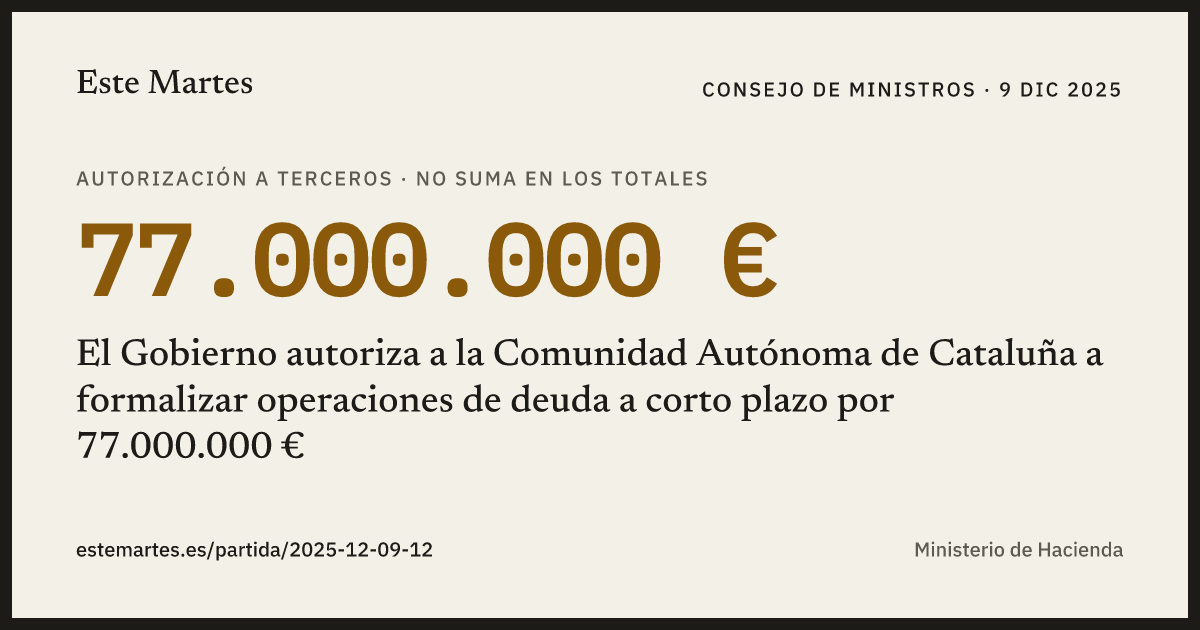Tarjeta: El Gobierno autoriza a la Comunidad Autónoma de Cataluña a formalizar operaciones de deuda a corto plazo por 77.000.000 €