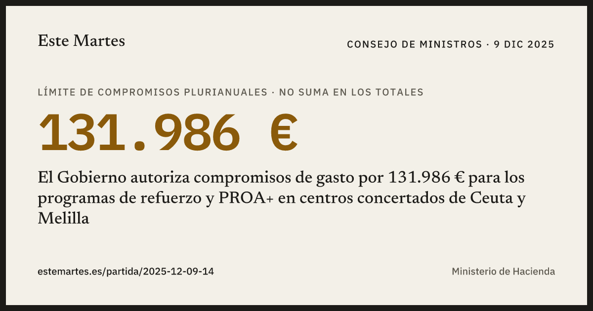 Tarjeta: El Gobierno autoriza compromisos de gasto por 131.986 € para los programas de refuerzo y PROA+ en centros concertados de Ceuta y Melilla